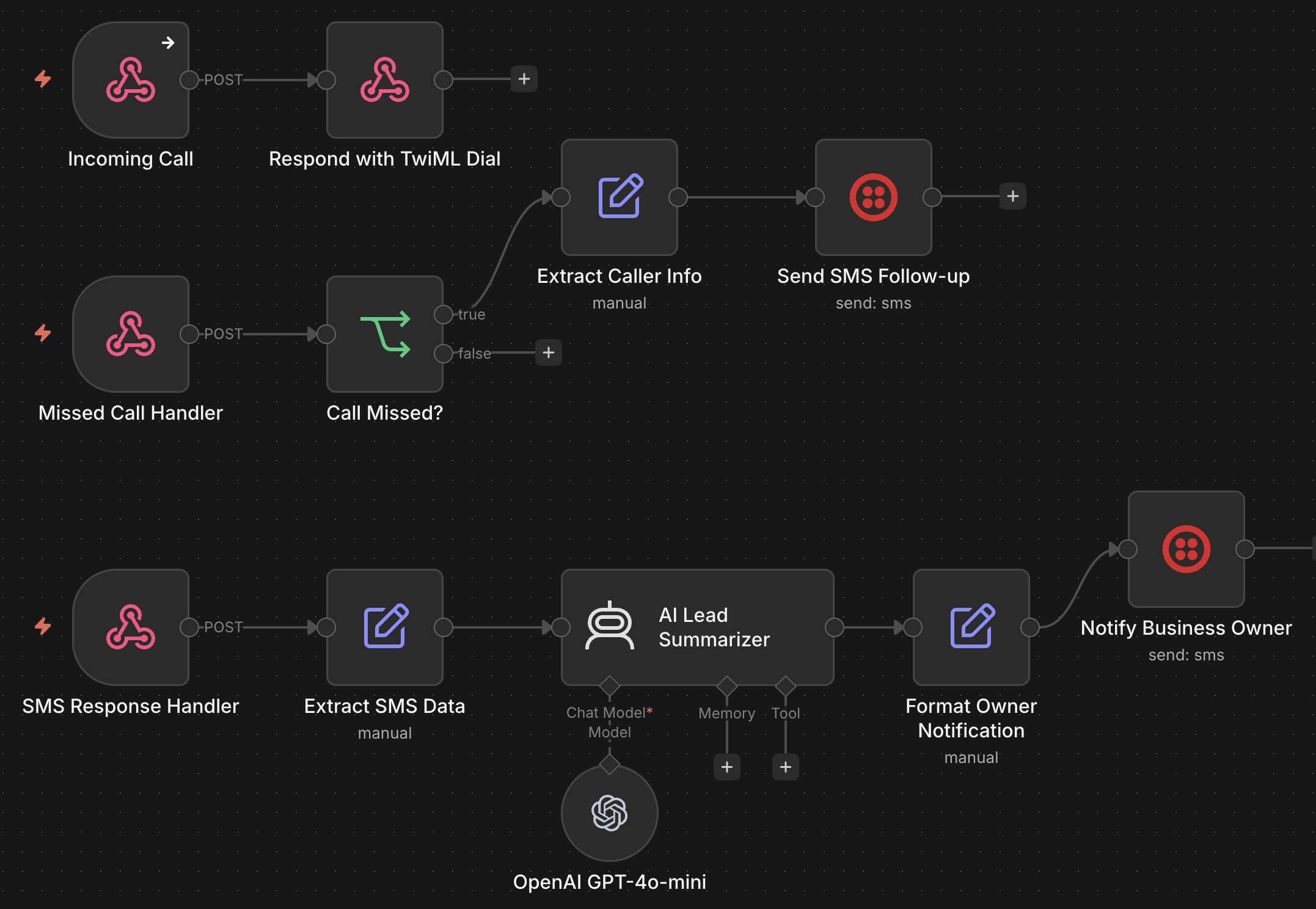 n8n lead recovery workflow showing incoming call, missed call handler, SMS follow-up, AI lead summarizer, and owner notification